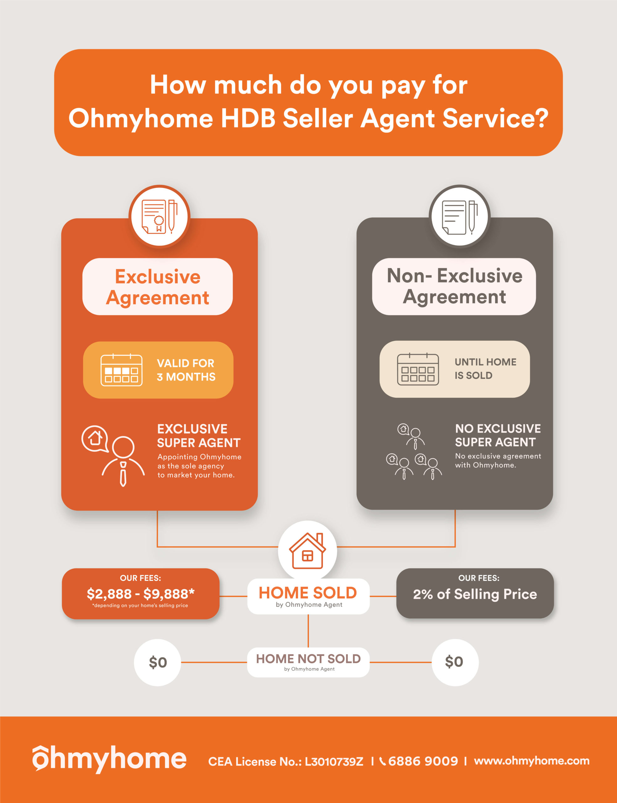 what-expect-ohmyhome-hdb-seller-agents